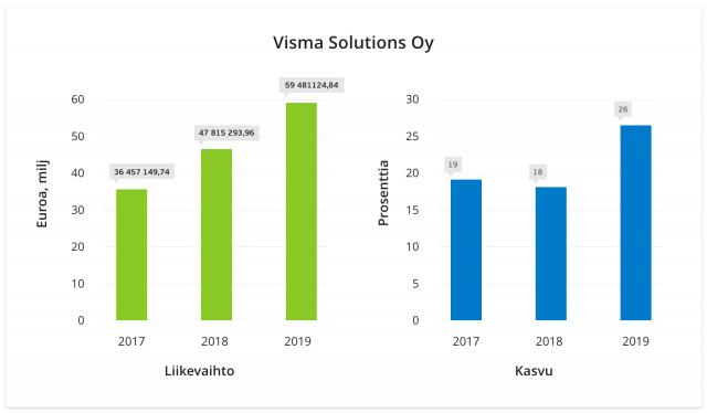 Visma Solutionsin liikevaihto jatkoi voimakasta kasvua vuonna 2019.