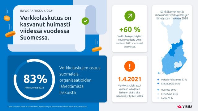 Verkkolaskutus Suomessa 2021