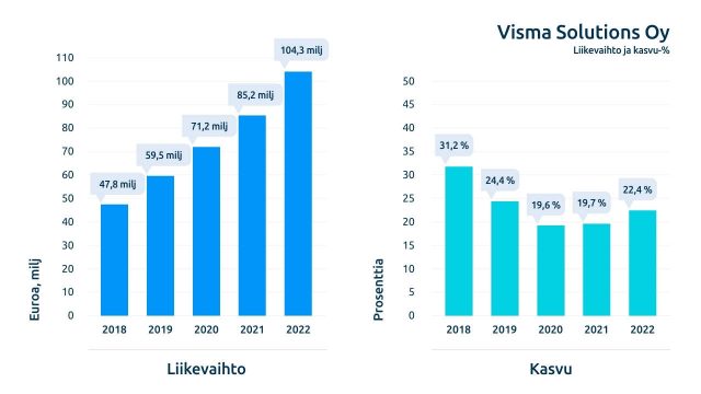 Visma Solutions Oy:n liikevaihto ja kasvu vuosina 2018-2022